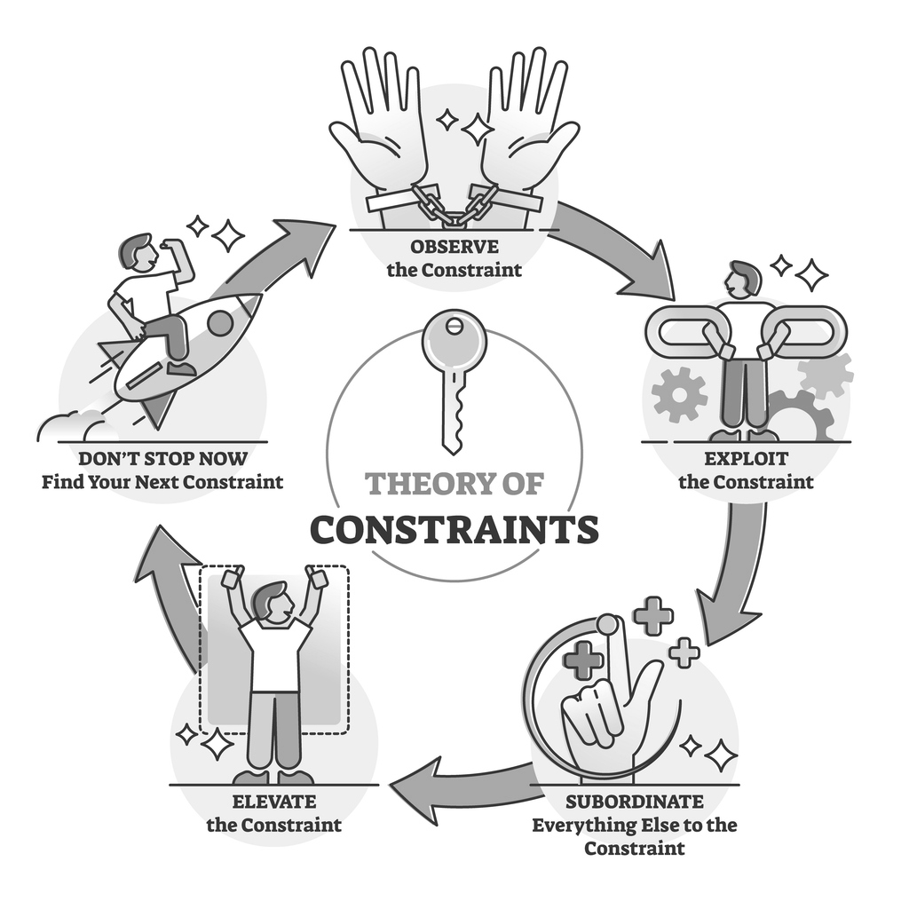 Theory of Constraints (TOC)