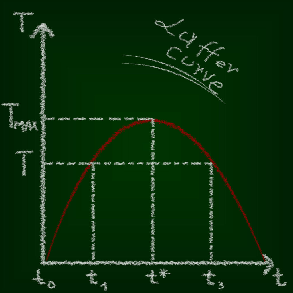 Laffer Effect